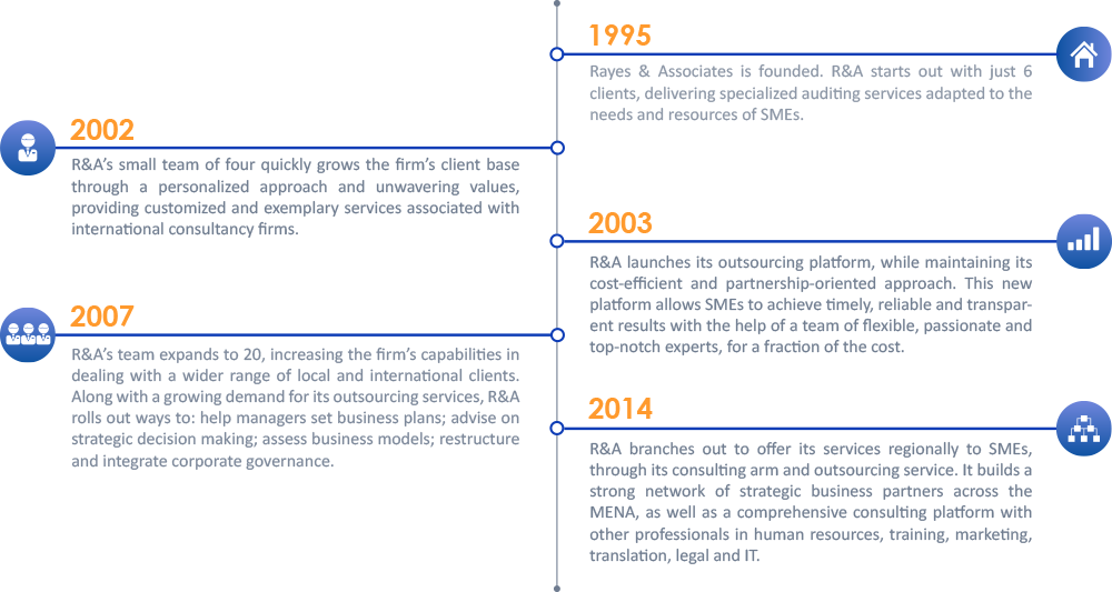 Rayyes & Associates timeline story